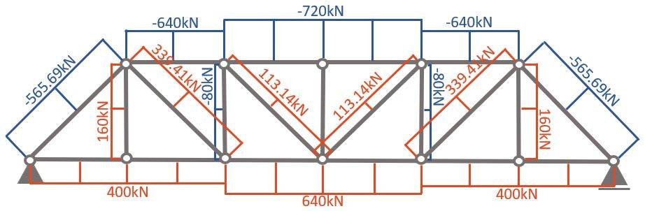 Normal Force Diagram of Pratt type Truss