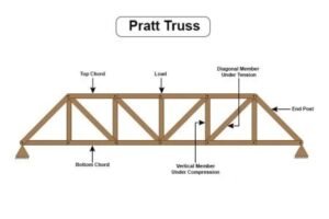 Pratt truss design