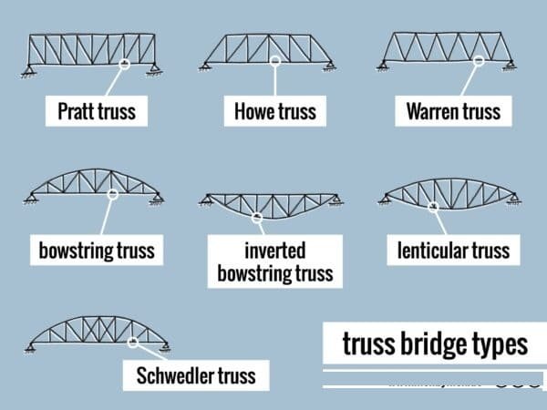 Truss-Bridge-Type