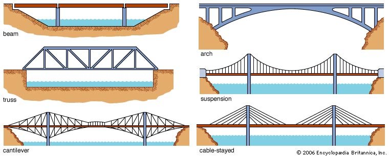 truss bridges uses