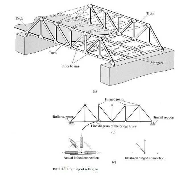 girder bridges mechanism