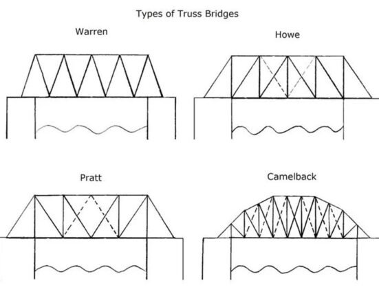 truss bridges