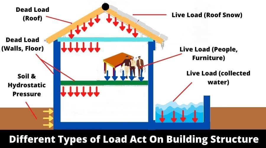 types of loads in building